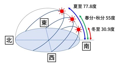 冬至:jnswd5zodx4= 夏至|冬至 夏至 日期 時間 2024 